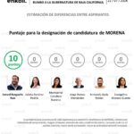 Ismael Burgueño lidera preferencias en encuesta de Morena rumbo a Baja California