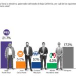 Encuestas mantienen a Burgueño al frente rumbo a 2027